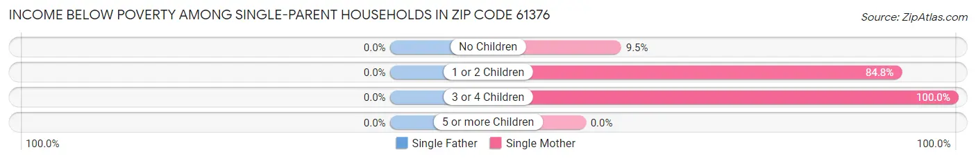 Income Below Poverty Among Single-Parent Households in Zip Code 61376
