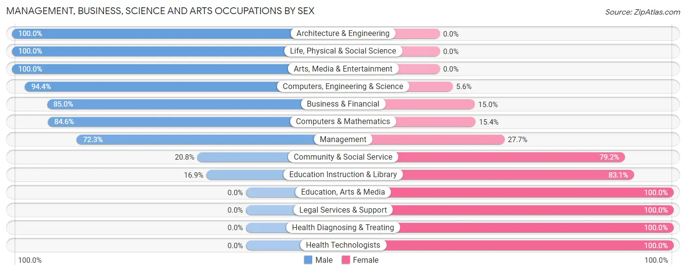 Management, Business, Science and Arts Occupations by Sex in Zip Code 61376