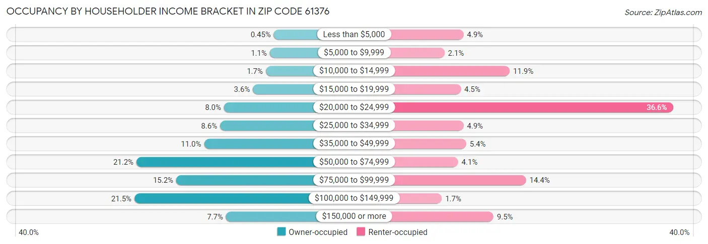 Occupancy by Householder Income Bracket in Zip Code 61376