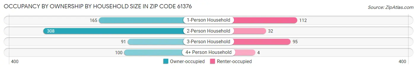 Occupancy by Ownership by Household Size in Zip Code 61376