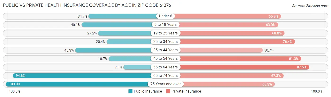 Public vs Private Health Insurance Coverage by Age in Zip Code 61376
