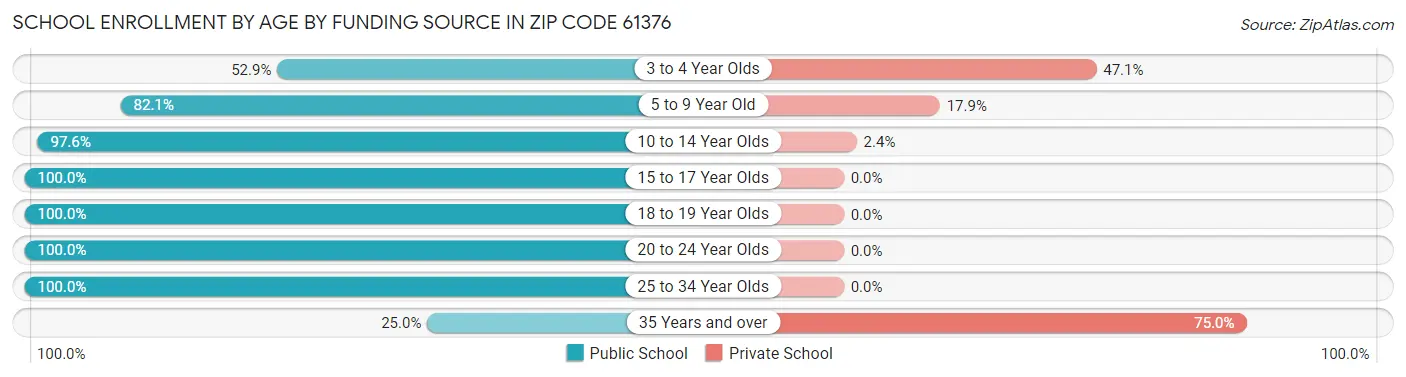 School Enrollment by Age by Funding Source in Zip Code 61376