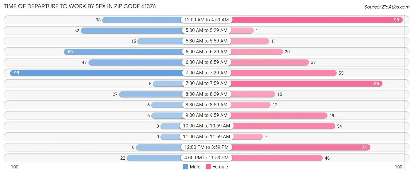 Time of Departure to Work by Sex in Zip Code 61376