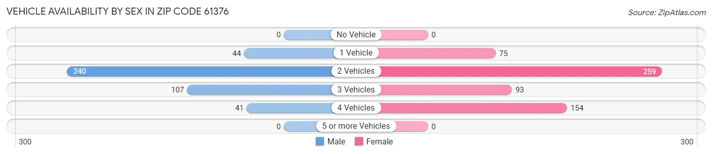Vehicle Availability by Sex in Zip Code 61376