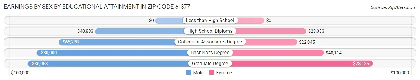 Earnings by Sex by Educational Attainment in Zip Code 61377