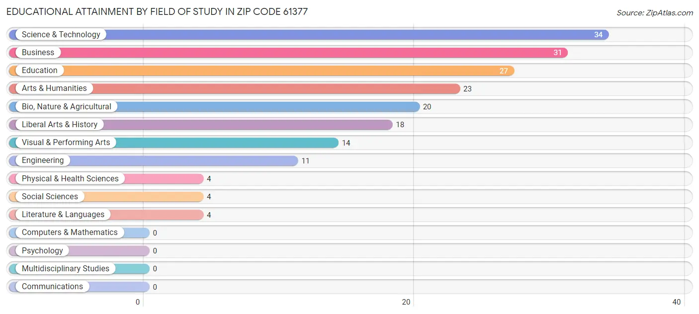 Educational Attainment by Field of Study in Zip Code 61377