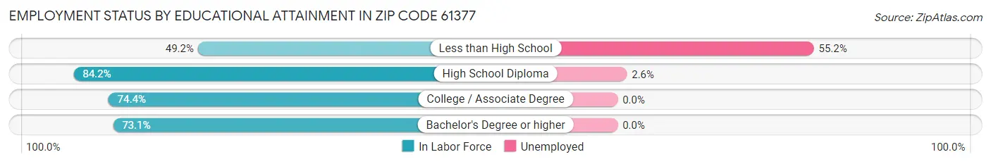 Employment Status by Educational Attainment in Zip Code 61377