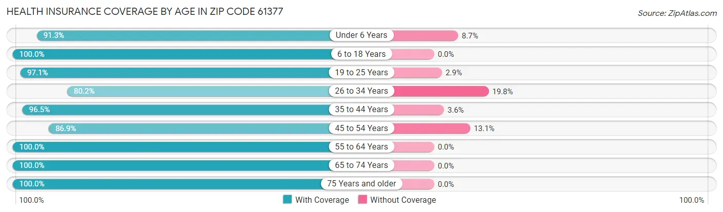 Health Insurance Coverage by Age in Zip Code 61377