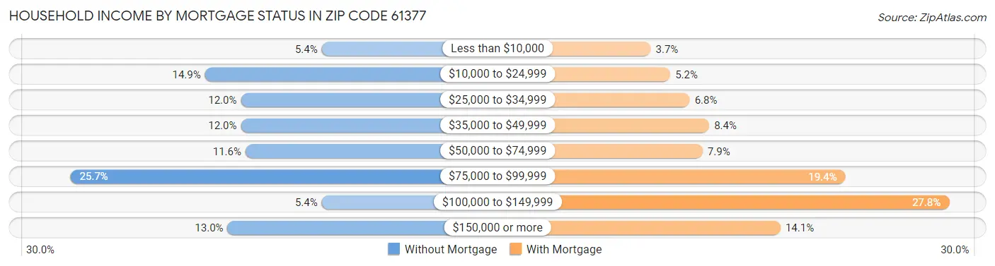 Household Income by Mortgage Status in Zip Code 61377