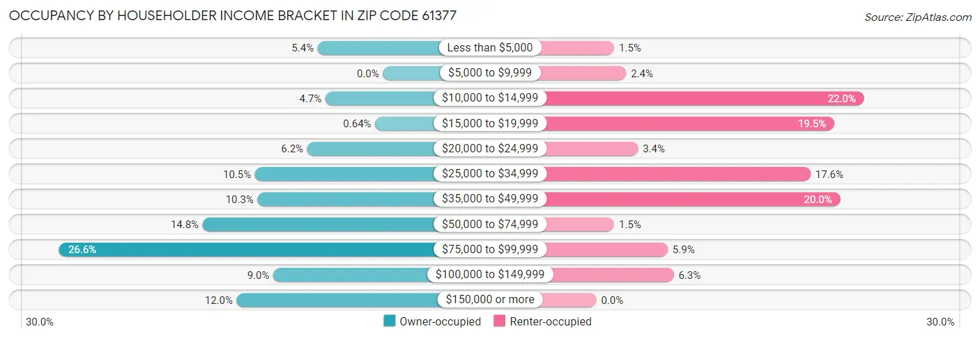 Occupancy by Householder Income Bracket in Zip Code 61377