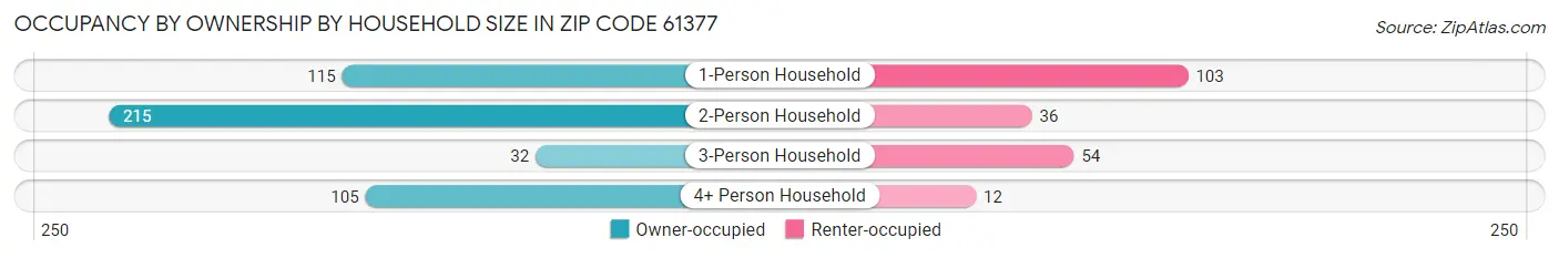 Occupancy by Ownership by Household Size in Zip Code 61377