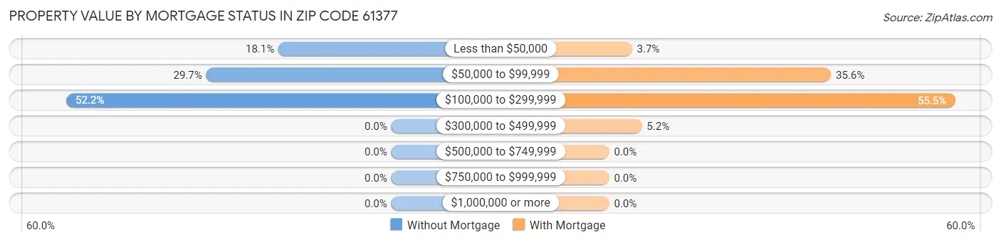 Property Value by Mortgage Status in Zip Code 61377