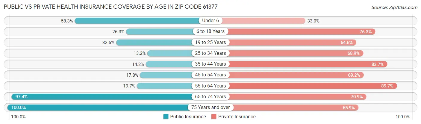 Public vs Private Health Insurance Coverage by Age in Zip Code 61377