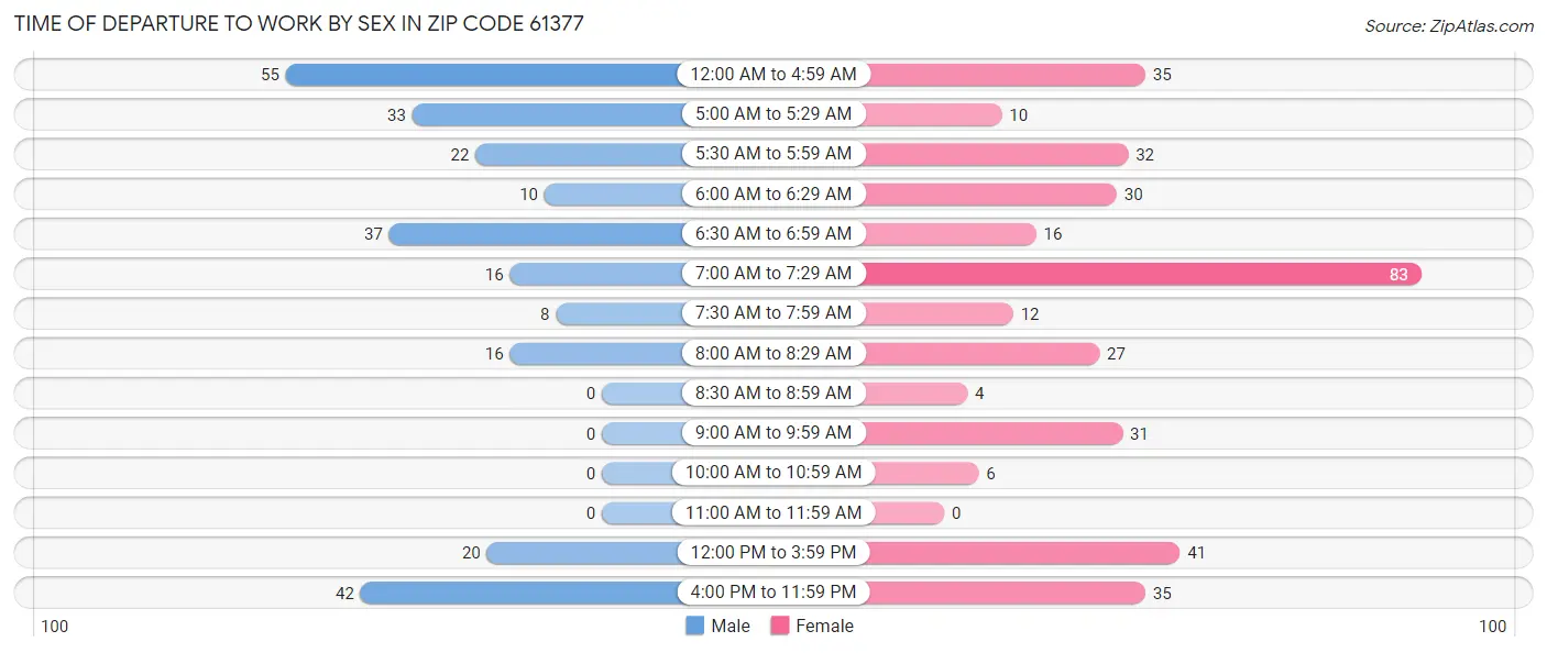 Time of Departure to Work by Sex in Zip Code 61377