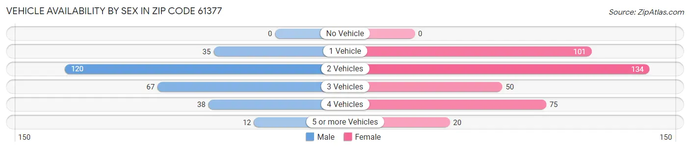 Vehicle Availability by Sex in Zip Code 61377