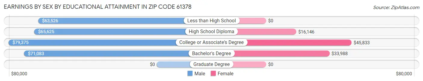 Earnings by Sex by Educational Attainment in Zip Code 61378