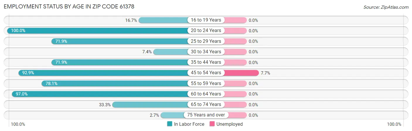 Employment Status by Age in Zip Code 61378