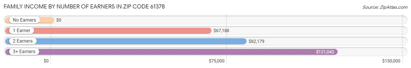 Family Income by Number of Earners in Zip Code 61378