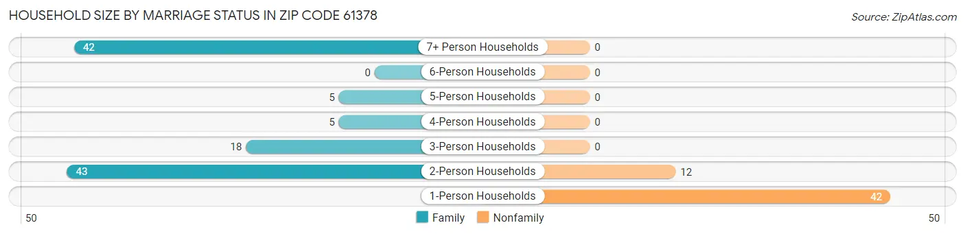 Household Size by Marriage Status in Zip Code 61378
