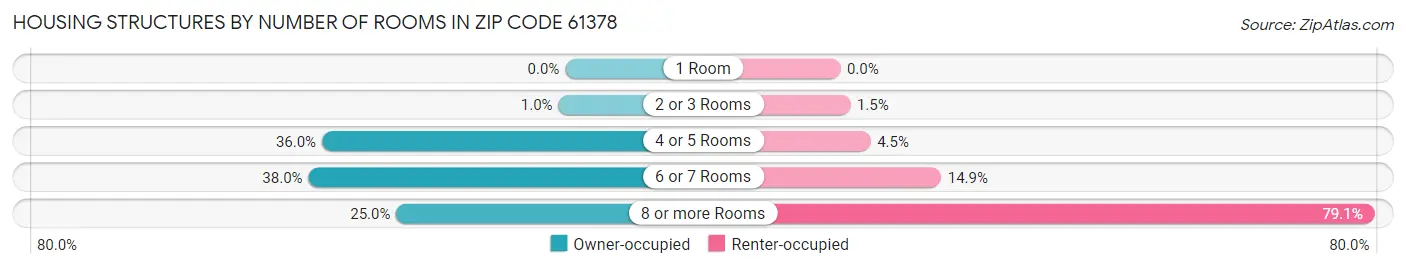 Housing Structures by Number of Rooms in Zip Code 61378