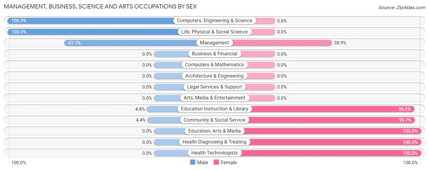 Management, Business, Science and Arts Occupations by Sex in Zip Code 61378
