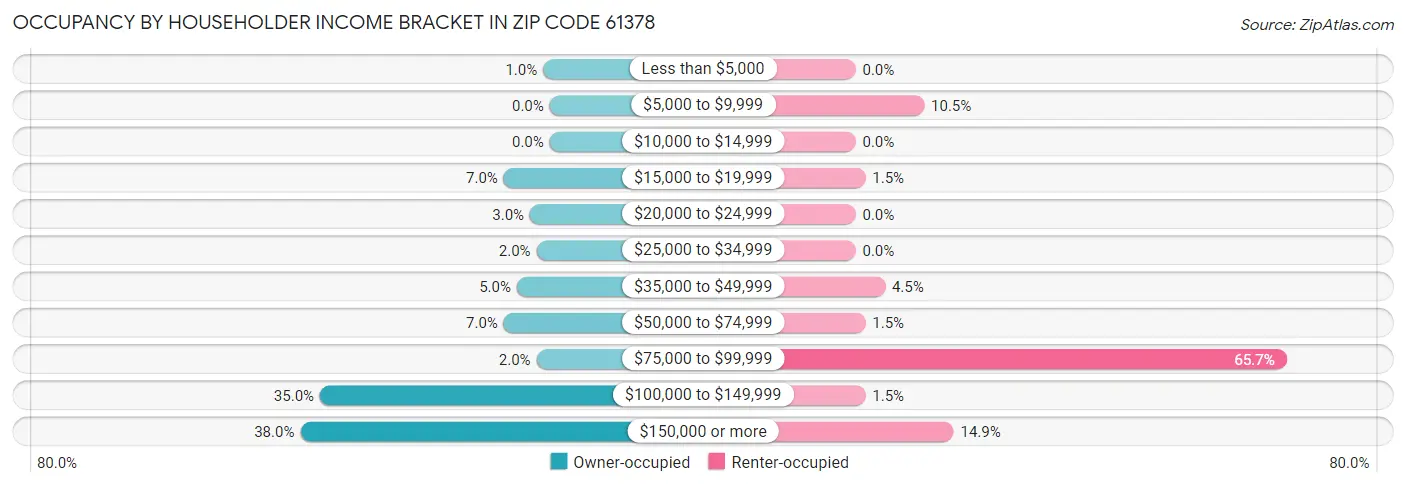 Occupancy by Householder Income Bracket in Zip Code 61378