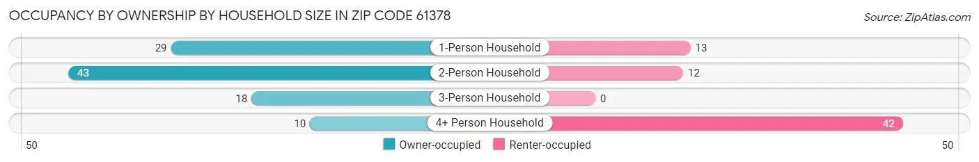 Occupancy by Ownership by Household Size in Zip Code 61378