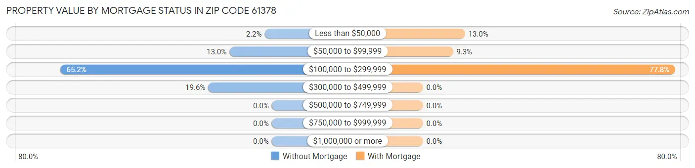 Property Value by Mortgage Status in Zip Code 61378