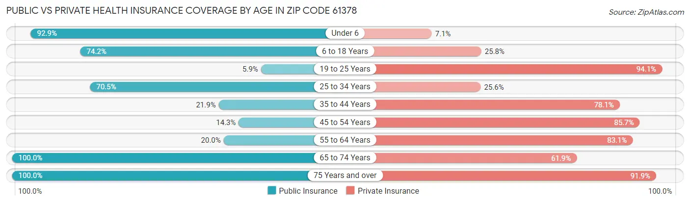 Public vs Private Health Insurance Coverage by Age in Zip Code 61378