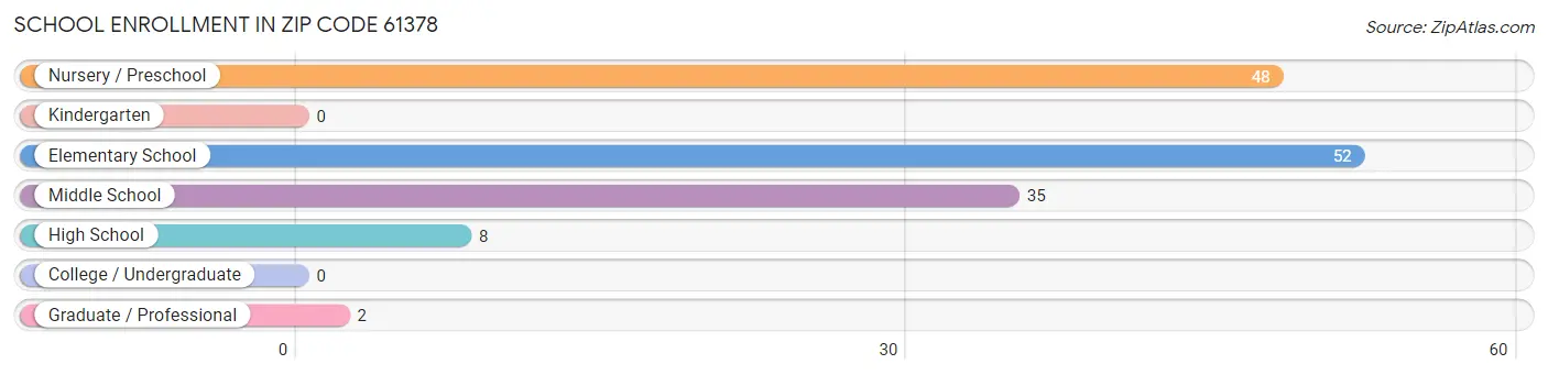 School Enrollment in Zip Code 61378