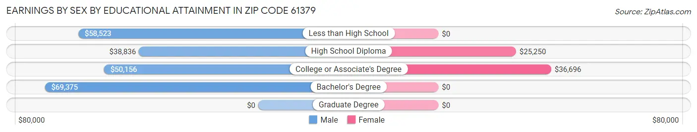 Earnings by Sex by Educational Attainment in Zip Code 61379