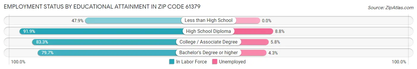 Employment Status by Educational Attainment in Zip Code 61379