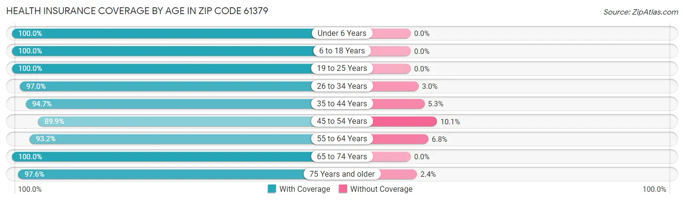 Health Insurance Coverage by Age in Zip Code 61379