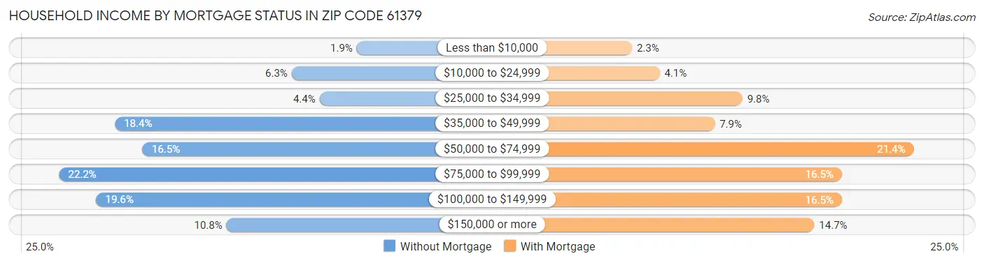 Household Income by Mortgage Status in Zip Code 61379