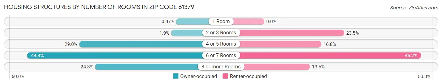 Housing Structures by Number of Rooms in Zip Code 61379