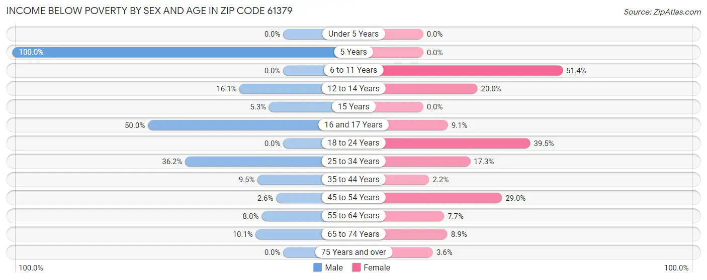Income Below Poverty by Sex and Age in Zip Code 61379