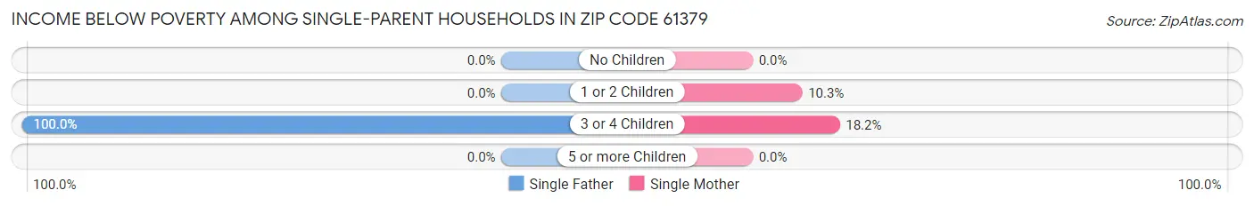 Income Below Poverty Among Single-Parent Households in Zip Code 61379