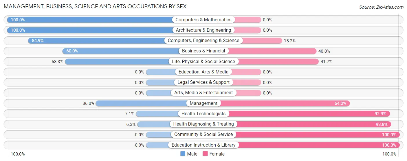 Management, Business, Science and Arts Occupations by Sex in Zip Code 61379