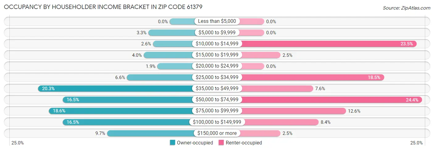 Occupancy by Householder Income Bracket in Zip Code 61379