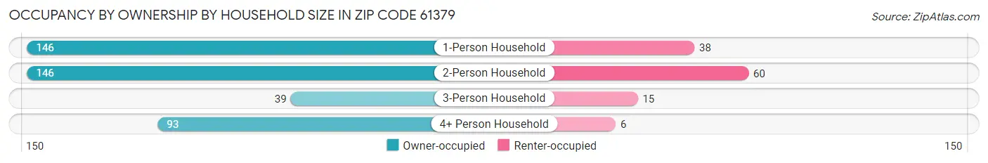 Occupancy by Ownership by Household Size in Zip Code 61379