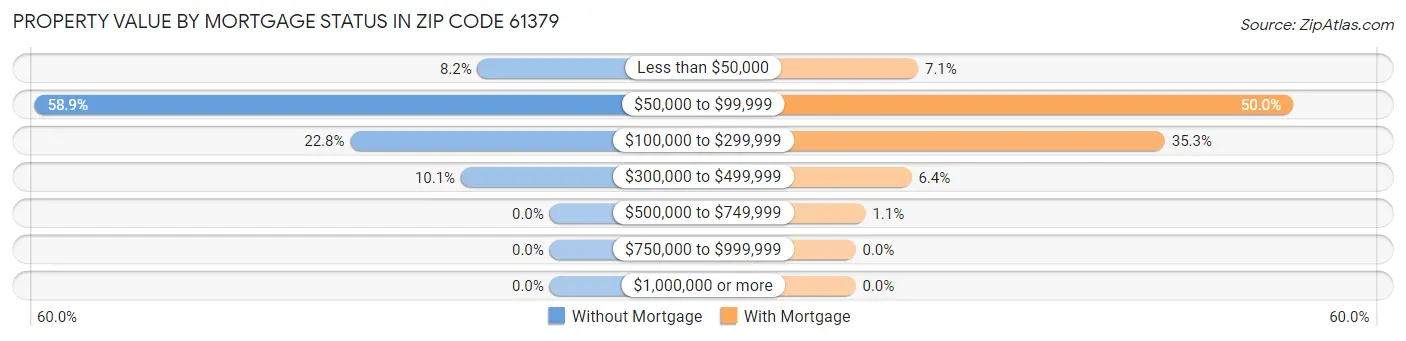 Property Value by Mortgage Status in Zip Code 61379