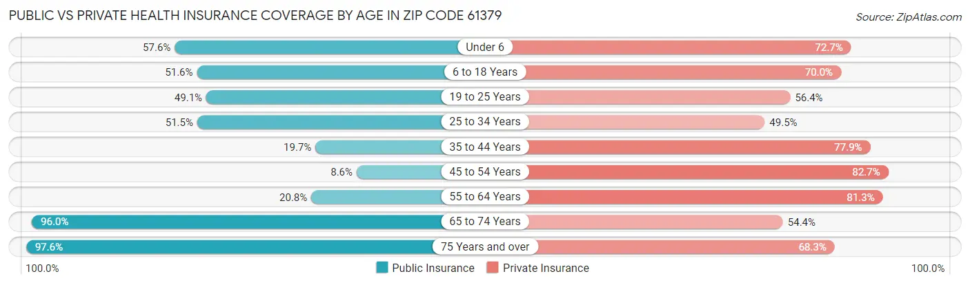 Public vs Private Health Insurance Coverage by Age in Zip Code 61379