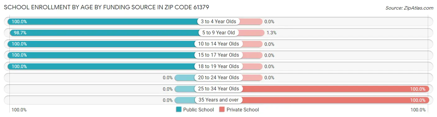 School Enrollment by Age by Funding Source in Zip Code 61379