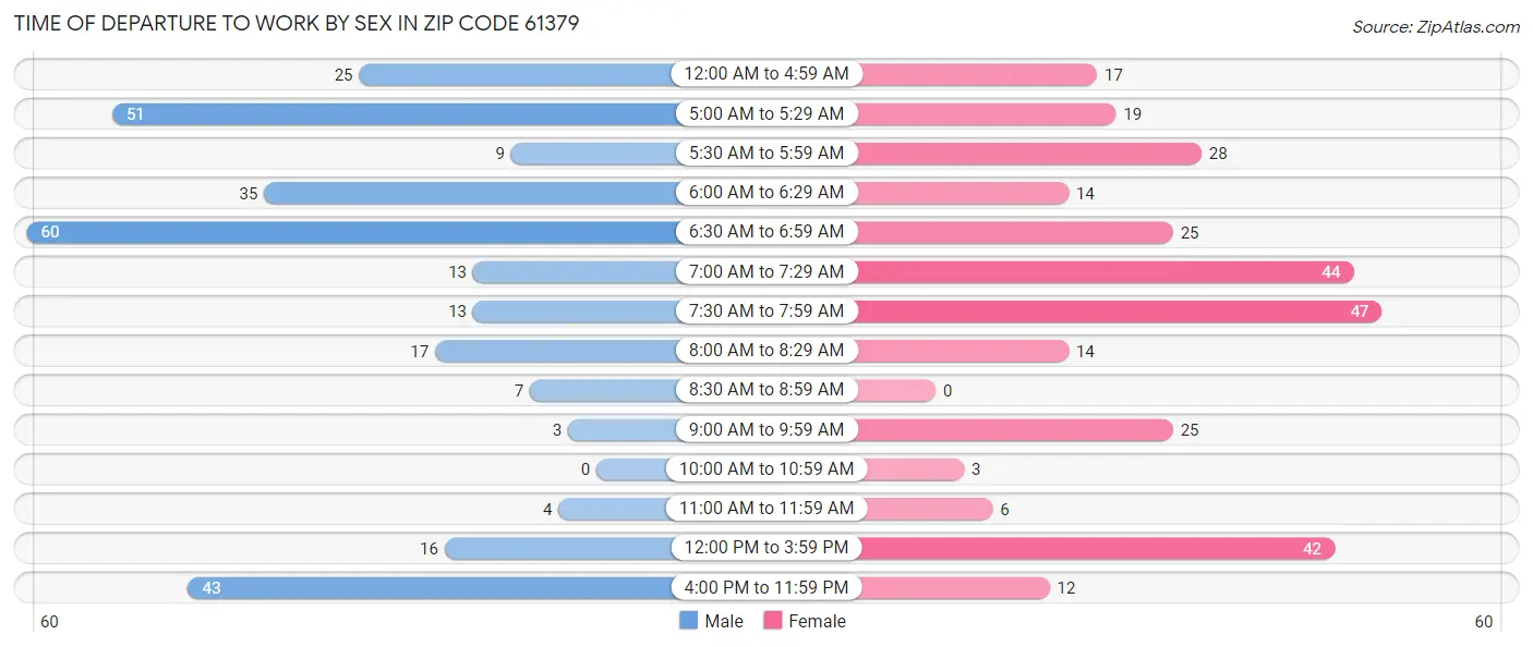 Time of Departure to Work by Sex in Zip Code 61379
