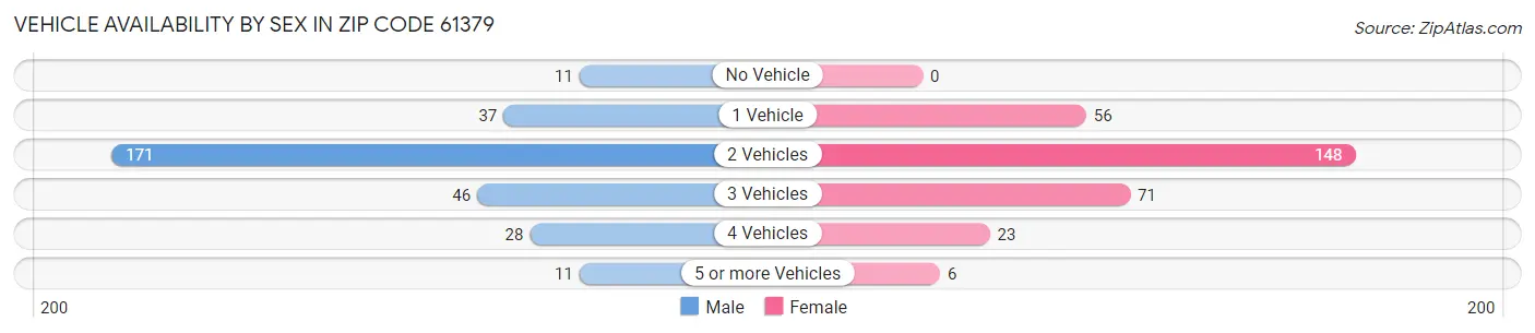 Vehicle Availability by Sex in Zip Code 61379