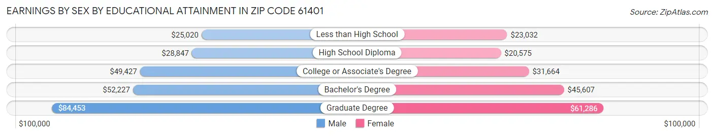 Earnings by Sex by Educational Attainment in Zip Code 61401