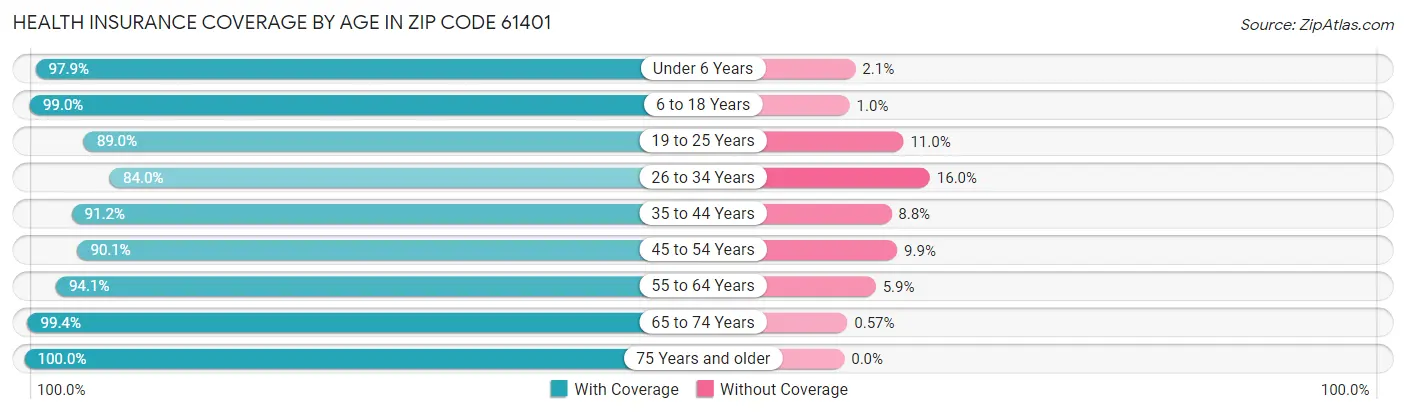 Health Insurance Coverage by Age in Zip Code 61401
