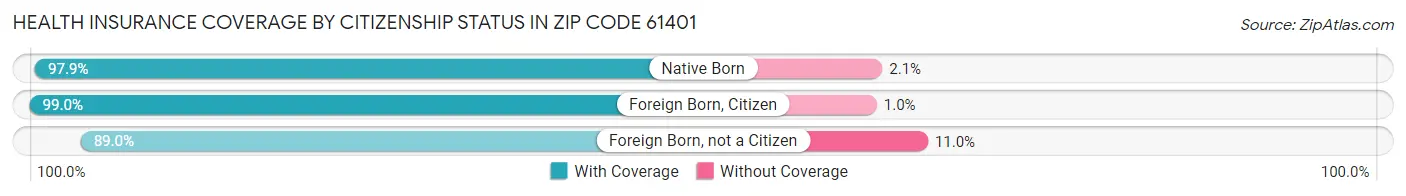Health Insurance Coverage by Citizenship Status in Zip Code 61401