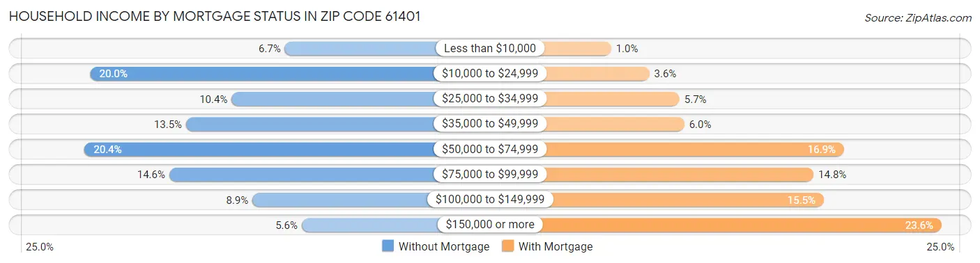 Household Income by Mortgage Status in Zip Code 61401