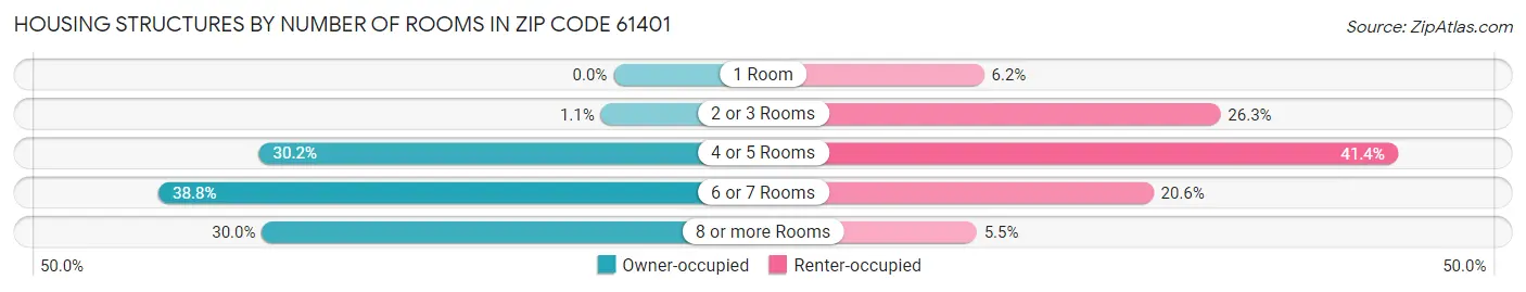 Housing Structures by Number of Rooms in Zip Code 61401